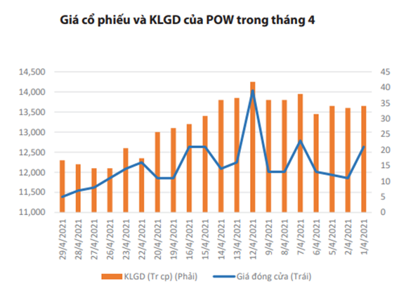 PVPower (POW) đạt doanh thu hơn 10.200 tỷ đồng trong 4 tháng đầu năm - Ảnh 1. PVPower (POW) đạt doanh thu hơn 10.200 tỷ đồng trong 4 tháng đầu năm - Ảnh 1.
