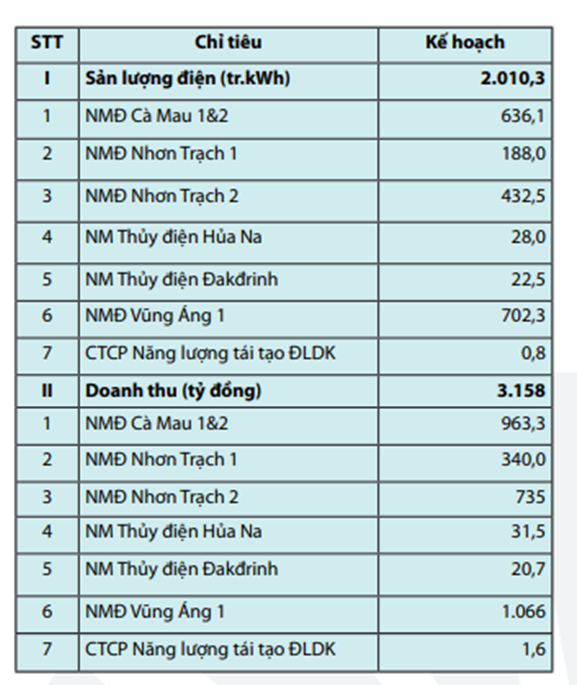 PVPower (POW) đạt doanh thu hơn 10.200 tỷ đồng trong 4 tháng đầu năm - Ảnh 2. PVPower (POW) đạt doanh thu hơn 10.200 tỷ đồng trong 4 tháng đầu năm - Ảnh 2.