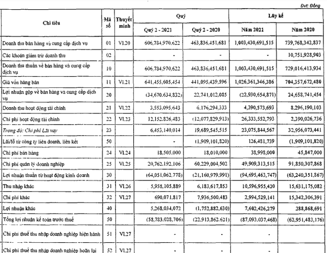 PVX: Cổ phiếu kịch trần dù báo lỗ lớn nửa đầu năm, nâng tổng lỗ luỹ kế lên hơn 4.000 tỷ đồng - Ảnh 1.