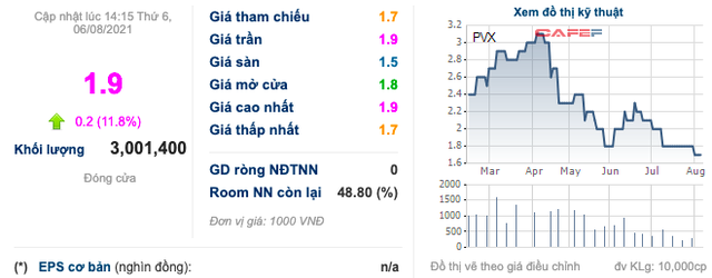 PVX: Cổ phiếu kịch trần dù báo lỗ lớn nửa đầu năm, nâng tổng lỗ luỹ kế lên hơn 4.000 tỷ đồng - Ảnh 3.