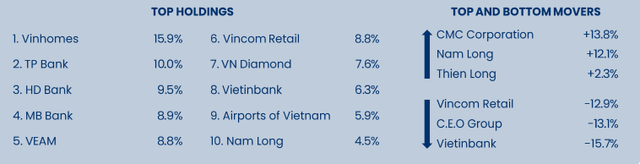 Pyn Elite Fund tiếp tục hạ tỷ trọng VNDiamond ETF, hiệu suất đầu tư thấp nhất kể từ tháng 3/2020 - Ảnh 1. Pyn Elite Fund tiếp tục hạ tỷ trọng VNDiamond ETF, hiệu suất đầu tư thấp nhất kể từ tháng 3/2020 - Ảnh 1.