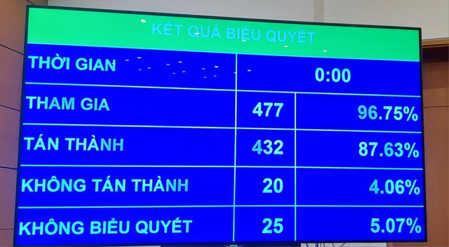Quốc hội chính thức thông qua Luật Đất đai sửa đổi với tỷ lệ 87,63% tán thành