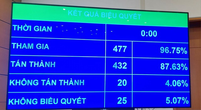 Quốc hội chính thức thông qua Luật Đất đai sửa đổi với tỷ lệ 87,63% tán thành