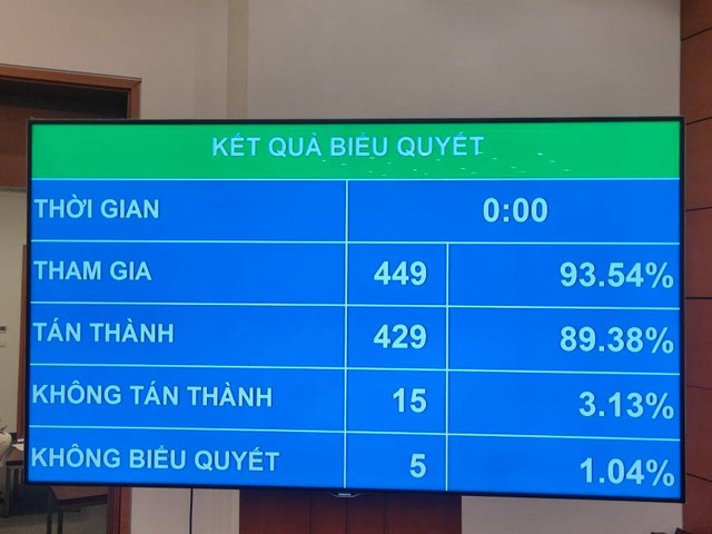 Quốc hội thông qua Nghị quyết miễn nhiệm Chủ tịch Quốc hội Nguyễn Thị Kim Ngân - Ảnh 1.