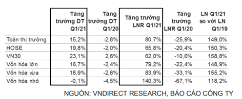 Quý 1 phục hồi rực rỡ, lợi nhuận các công ty niêm yết tăng trưởng hơn 80% so với cùng kỳ 2020 - Ảnh 1. Quý 1 phục hồi rực rỡ, lợi nhuận các công ty niêm yết tăng trưởng hơn 80% so với cùng kỳ 2020 - Ảnh 1.