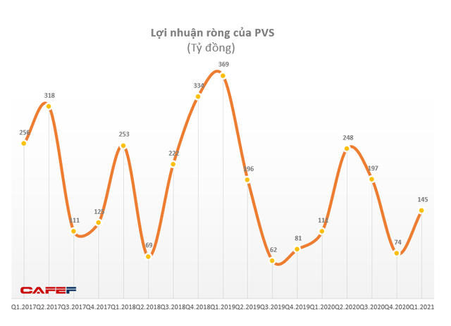 Quý 1 PVS lãi 164 tỷ đồng, tăng 35% so với cùng kỳ nhờ hoạt động liên kết - Ảnh 1. Quý 1 PVS lãi 164 tỷ đồng, tăng 35% so với cùng kỳ nhờ hoạt động liên kết - Ảnh 1.