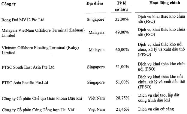 Quý 1 PVS lãi 164 tỷ đồng, tăng 35% so với cùng kỳ nhờ hoạt động liên kết - Ảnh 2. Quý 1 PVS lãi 164 tỷ đồng, tăng 35% so với cùng kỳ nhờ hoạt động liên kết - Ảnh 2.