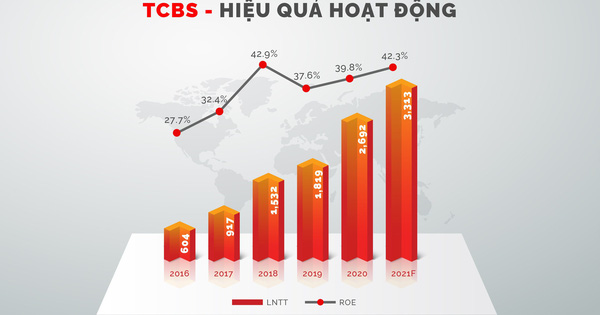 Quý 2/2021 TCBS lợi nhuận vượt mốc 1.000 tỷ đồng