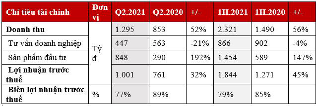 Quý 2/2021 TCBS lợi nhuận vượt mốc 1.000 tỷ đồng - Ảnh 1. Quý 2/2021 TCBS lợi nhuận vượt mốc 1.000 tỷ đồng - Ảnh 1.