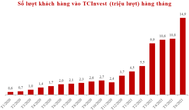 Quý 2/2021 TCBS lợi nhuận vượt mốc 1.000 tỷ đồng - Ảnh 4. Quý 2/2021 TCBS lợi nhuận vượt mốc 1.000 tỷ đồng - Ảnh 4.