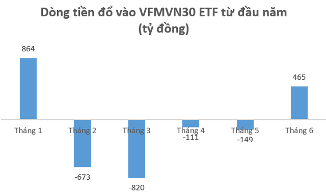 Quỹ ETF VN30 do Dragon Capital quản lý lần đầu có quy mô vượt mốc 10.000 tỷ đồng - Ảnh 1. Quỹ ETF VN30 do Dragon Capital quản lý lần đầu có quy mô vượt mốc 10.000 tỷ đồng - Ảnh 1.
