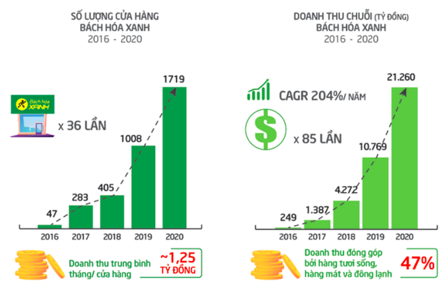 Quy mô 1.851 điểm bán và tập trung tại Tp.HCM cùng các tỉnh phía Nam, Bách Hoá Xanh đề nghị được giảm 50% chi phí mặt bằng trong 1 năm - Ảnh 2.