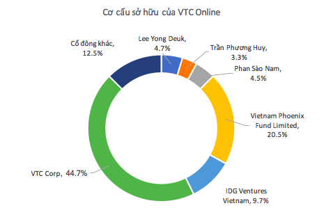 Quỹ ngoại muốn “cắt lỗ” khỏi VTC Online sau 8 năm đầu tư, đưa ra yêu cầu bán tòa nhà 18 Tam Trinh để mua lại cổ phần - Ảnh 1.