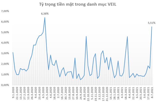 Quỹ tỷ đô do Dragon Capital quản lý tăng mạnh tỷ trọng tiền ngay trước nhịp điều chỉnh sâu của thị trường - Ảnh 1. Quỹ tỷ đô do Dragon Capital quản lý tăng mạnh tỷ trọng tiền ngay trước nhịp điều chỉnh sâu của thị trường - Ảnh 1.