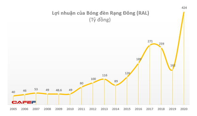 Rạng Đông đặt kế hoạch xuất khẩu 1.200 tỷ đồng trong năm 2021, gấp gần 3 lần năm trước - Ảnh 2.