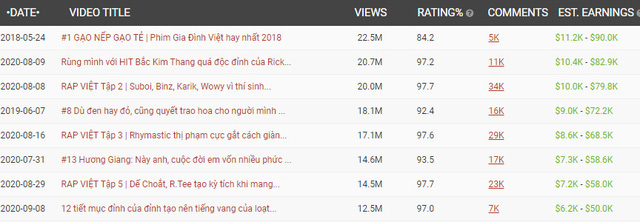  Rap Việt lập kỷ lục 1,12 triệu người xem trực tuyến: Gấp 5 lần thành tích của Độ Mixi, mang về cả chục tỷ đồng từ YouTube - Ảnh 3.