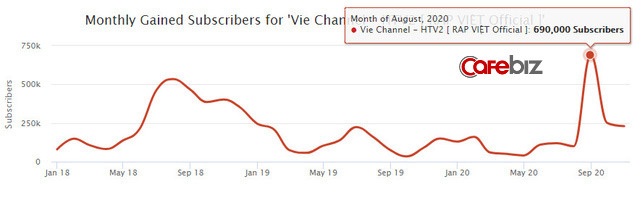  Rap Việt lập kỷ lục 1,12 triệu người xem trực tuyến: Gấp 5 lần thành tích của Độ Mixi, mang về cả chục tỷ đồng từ YouTube - Ảnh 5.