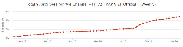  Rap Việt lập kỷ lục 1,12 triệu người xem trực tuyến: Gấp 5 lần thành tích của Độ Mixi, mang về cả chục tỷ đồng từ YouTube - Ảnh 6.