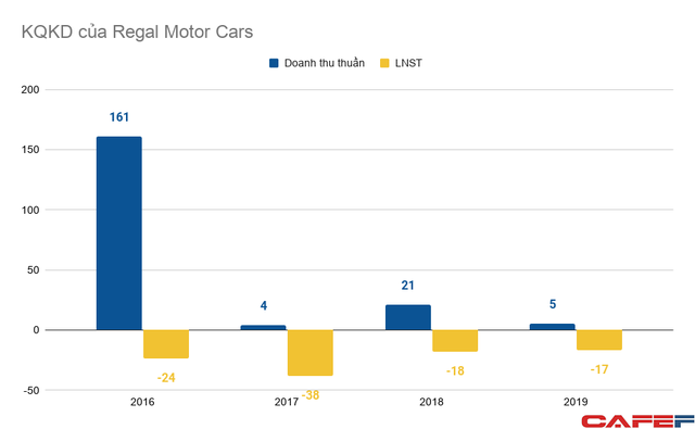 Regal Motor lỗ lớn khi bán xe Rolls-Royce, tập đoàn hàng hiệu kín tiếng của doanh nhân 8X sẽ làm nên chuyện khi nhảy vào thế chân? - Ảnh 1.