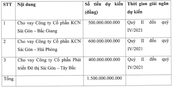 Rót thêm vốn vào các khu công nghiệp, Kinh Bắc City (KBC) tiếp tục bán 1.500 tỷ trái phiếu trong quý 2/2021 - Ảnh 1.