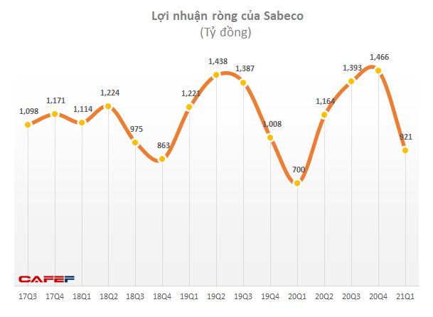 Sabeco đã thoái hết vốn tại OCB, lợi nhuận ròng quý 1 tăng gần 38% - Ảnh 3.