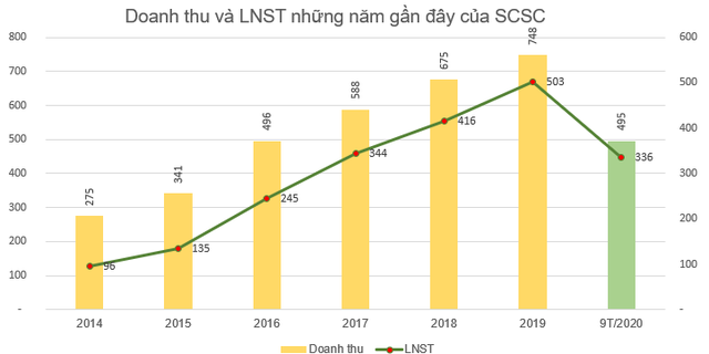 Saigon Cargo Service (SCS) chốt danh sách cổ đông tạm ứng cổ tức đợt 1/2020 bằng tiền tỷ lệ 30% - Ảnh 1. Saigon Cargo Service (SCS) chốt danh sách cổ đông tạm ứng cổ tức đợt 1/2020 bằng tiền tỷ lệ 30% - Ảnh 1.