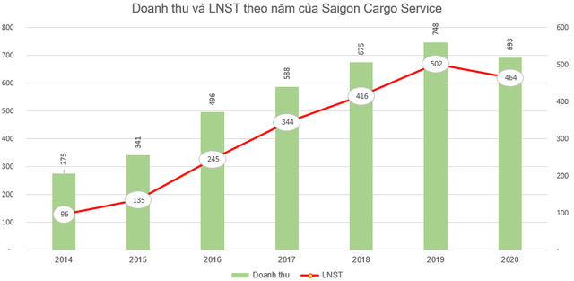 Saigon Cargo Service (SCS) chốt danh sách cổ đông trả cổ tức còn lại năm 2020 bằng tiền tỷ lệ 50% - Ảnh 1. Saigon Cargo Service (SCS) chốt danh sách cổ đông trả cổ tức còn lại năm 2020 bằng tiền tỷ lệ 50% - Ảnh 1.