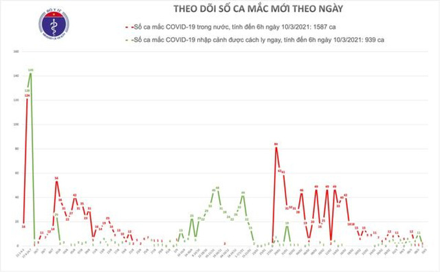  Sáng nay (10/3), Việt Nam không có ca mắc COVID-19 mới - Ảnh 1.