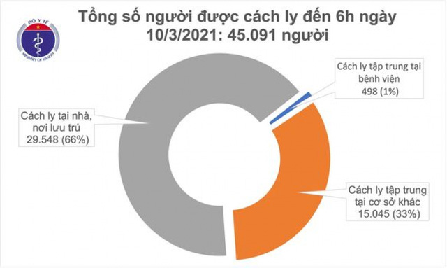  Sáng nay (10/3), Việt Nam không có ca mắc COVID-19 mới - Ảnh 2.