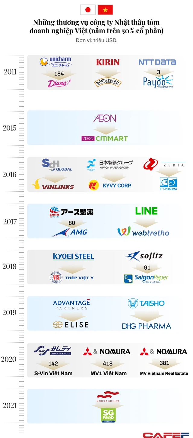 Sau 1 thập kỷ miệt mài thâu tóm, người Nhật đã sở hữu hàng loạt thương hiệu Việt hàng đầu thuộc nhiều lĩnh vực từ dược phẩm, hàng tiêu dùng, siêu thị đến thời trang... - Ảnh 1.