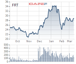 Sau 3 năm săn đón và chấp nhận trả giá cao để sở hữu cổ phần, quỹ ngoại đang dần mất kiên nhẫn với FPT Retail (FRT)? - Ảnh 1.
