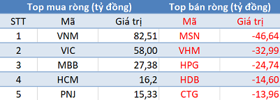 Sau 30 phiên bán ròng liên tiếp, khối ngoại đã trở lại mua ròng trong phiên 5/11 - Ảnh 1.