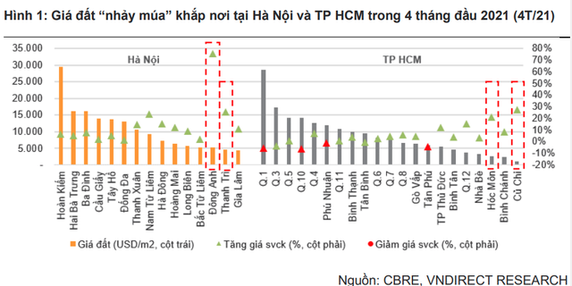 Sau cú nổ của cổ phiếu ngân hàng vì sao nhà đầu tư hướng về doanh nghiệp bất động sản? - Ảnh 1. Sau cú nổ của cổ phiếu ngân hàng vì sao nhà đầu tư hướng về doanh nghiệp bất động sản? - Ảnh 1.