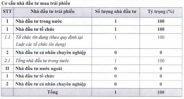 Helios tiếp tục huy động 300 tỷ trái phiếu, được đảm bảo bằng cổ phần của lãnh đạo và lô trái phiếu công ty con Bamboo Capital - Ảnh 1. Helios tiếp tục huy động 300 tỷ trái phiếu, được đảm bảo bằng cổ phần của lãnh đạo và lô trái phiếu công ty con Bamboo Capital - Ảnh 1.