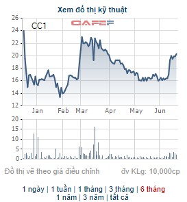 Sau nhiều nỗ lực, Cơ điện lạnh Nam Thịnh đã bán hết 16,3 triệu cổ phần tại Tổng công ty xây dựng số 1 - Ảnh 1. Sau nhiều nỗ lực, Cơ điện lạnh Nam Thịnh đã bán hết 16,3 triệu cổ phần tại Tổng công ty xây dựng số 1 - Ảnh 1.