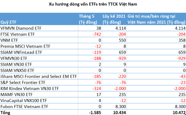Sau nhiều tháng hút vốn mạnh, các quỹ ETFs trên TTCK Việt Nam đã bị rút ròng gần 1.600 tỷ đồng trong tháng 5 - Ảnh 1. Sau nhiều tháng hút vốn mạnh, các quỹ ETFs trên TTCK Việt Nam đã bị rút ròng gần 1.600 tỷ đồng trong tháng 5 - Ảnh 1.