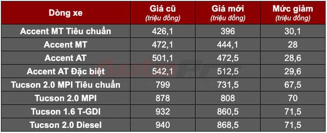 Sau VinFast, Hyundai giảm giá sốc cho khách Hải Phòng: Giá Accent ngang xe hạng A, Tucson dễ mua nhất phân khúc - Ảnh 1.