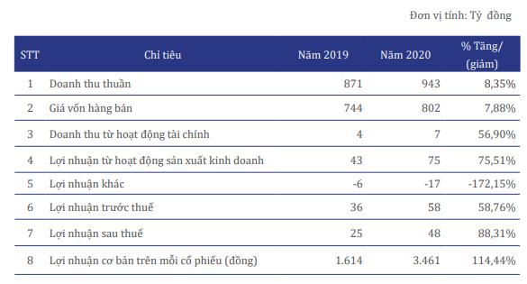 Savimex (SAV): Năm 2021 đặt mục tiêu lãi 48 tỷ đồng – đi ngang so với 2020 - Ảnh 1. Savimex (SAV): Năm 2021 đặt mục tiêu lãi 48 tỷ đồng – đi ngang so với 2020 - Ảnh 1.