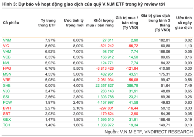 SHB sẽ lọt rổ VNM ETF trong kỳ review quý 4? - Ảnh 1. SHB sẽ lọt rổ VNM ETF trong kỳ review quý 4? - Ảnh 1.
