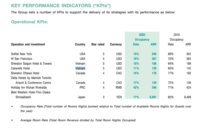 Sheraton Saigon và Caravelle Saigon, hai khách sạn của ông chủ Hong Kong bốc hơi hơn nghìn tỷ đồng doanh thu năm COVID, đang lãi lớn thành lỗ - Ảnh 3.