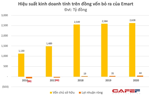 Siêu thị Emart Gò Vấp đóng cửa trước cao điểm Covid-19: Tập đoàn Hàn quyết rút lui sau nhiều năm không thể mở rộng, đã có lãi ròng từ năm 2018 trước khi về tay Thaco - Ảnh 4.