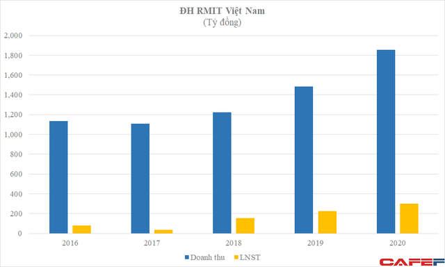 Sinh viên trả 1 tỷ cho tấm bằng cử nhân, RMIT là đại học doanh thu tốt nhất Việt Nam, bằng cả Bách khoa HN và Kinh tế Quốc dân cộng lại - Ảnh 3.