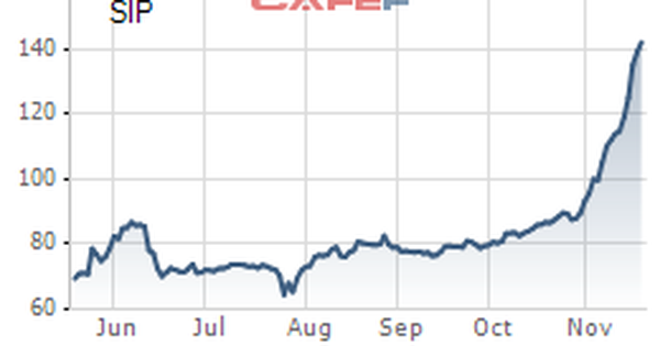 SIP: Thị giá tăng mạnh lên 146.000 đồng/cp, Tập đoàn Cao su chốt giá thoái vốn 97.500 đồng/cp