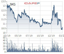SKG giảm mạnh, Chủ tịch Tàu cao tốc Superdong Kiên Giang tranh thủ đăng ký mua 1,2 triệu cổ phiếu - Ảnh 1.