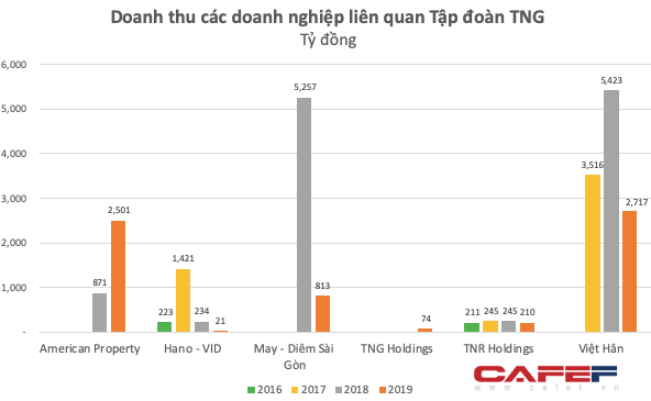 Sở hữu hàng loạt dự án đắc địa, loạt doanh nghiệp bất động sản của TNG Holdings đang lời lãi thế nào? - Ảnh 3.