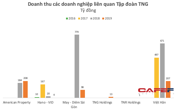 Sở hữu hàng loạt dự án đắc địa, loạt doanh nghiệp bất động sản của TNG Holdings đang lời lãi thế nào? - Ảnh 4. Sở hữu hàng loạt dự án đắc địa, loạt doanh nghiệp bất động sản của TNG Holdings đang lời lãi thế nào? - Ảnh 4.