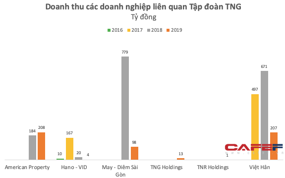 Sở hữu hàng loạt dự án đắc địa, loạt doanh nghiệp bất động sản của TNG Holdings đang lời lãi thế nào? - Ảnh 4.