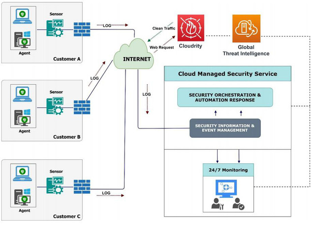 SOC-as-a-service: lời giải cho bài toán bảo mật của các tổ chức, doanh nghiệp vừa và nhỏ - Ảnh 1. SOC-as-a-service: lời giải cho bài toán bảo mật của các tổ chức, doanh nghiệp vừa và nhỏ - Ảnh 1.
