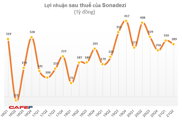 Sonadezi (SNZ) lãi xấp xỉ 600 tỷ đồng trong 6 tháng đầu năm, hoàn thành 59% kế hoạch - Ảnh 4.