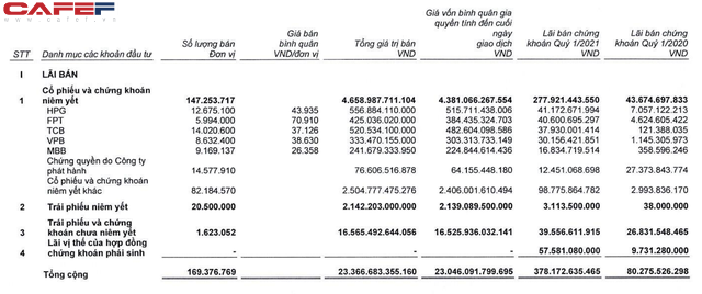 SSI: Công ty mẹ lãi 528 tỷ đồng quý 1/2021, dư nợ margin vượt 10.800 tỷ đồng - Ảnh 3. SSI: Công ty mẹ lãi 528 tỷ đồng quý 1/2021, dư nợ margin vượt 10.800 tỷ đồng - Ảnh 3.